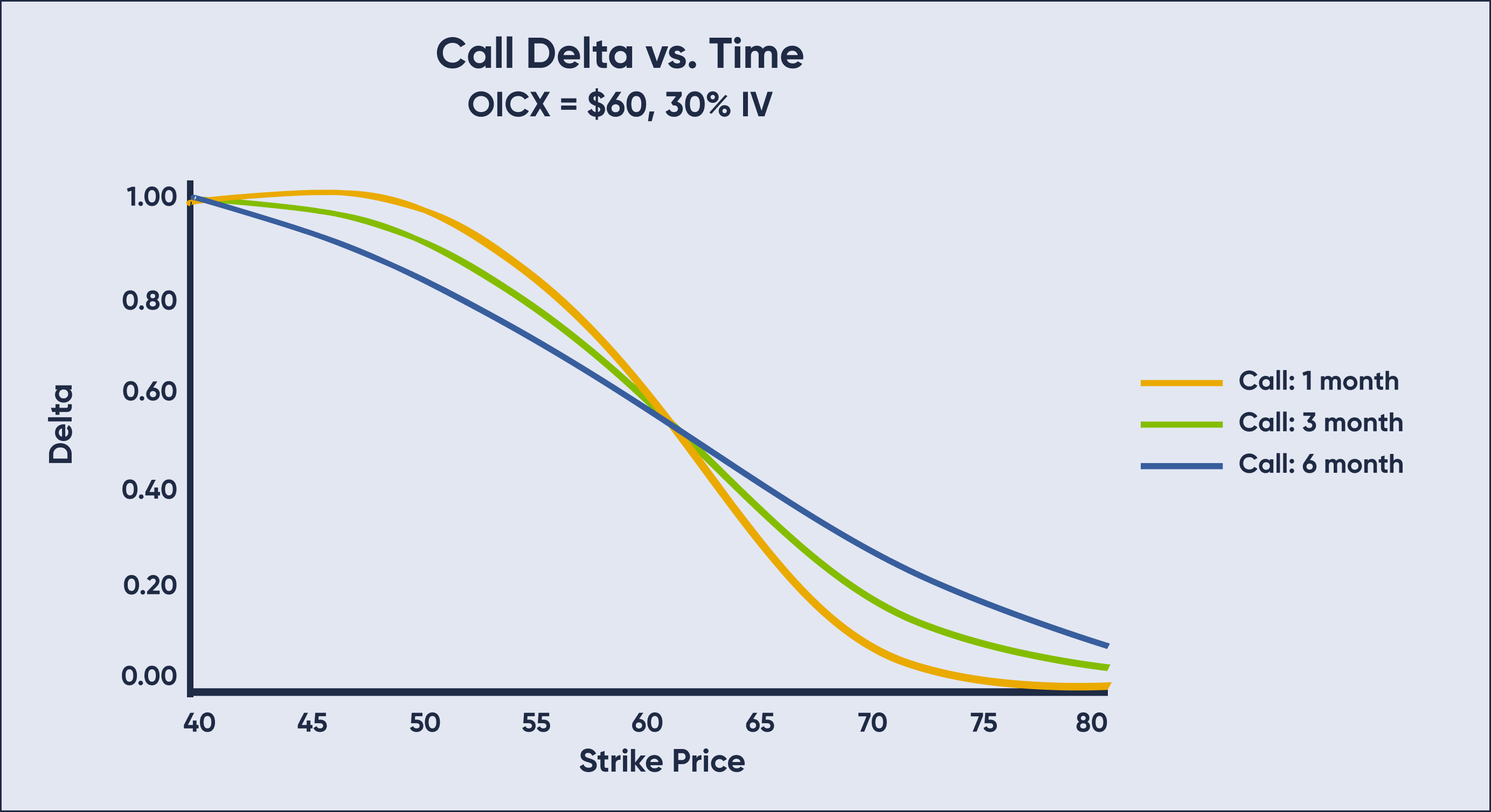 Call Delta vs Time Graph Call Delta vs Time Graph