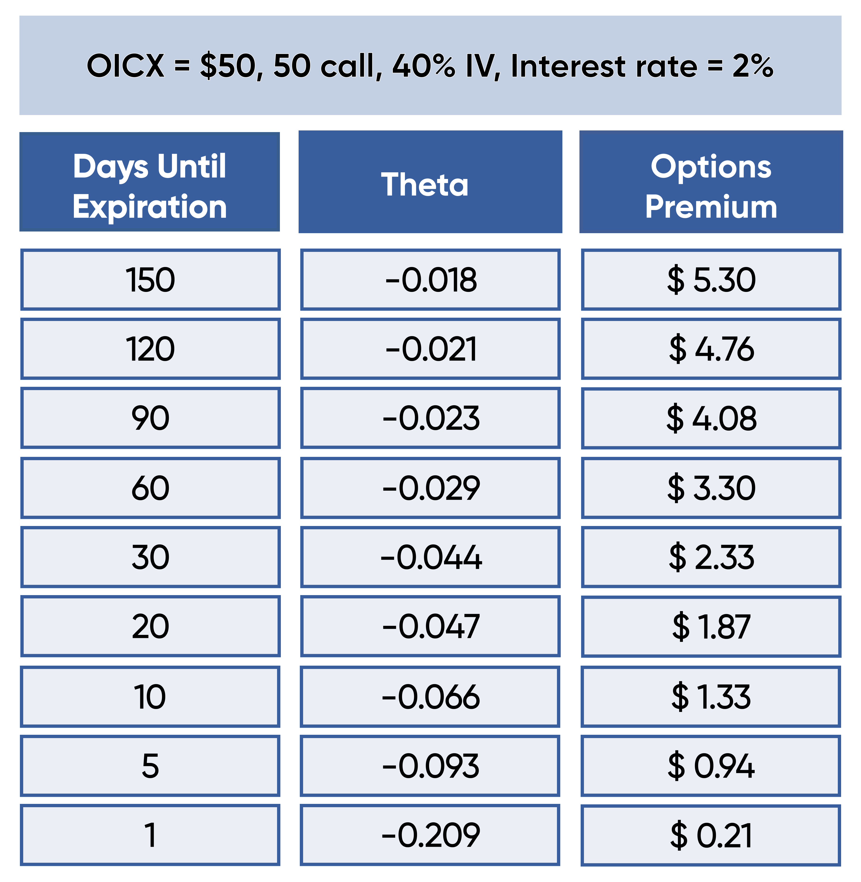 Theta Expiration Chart