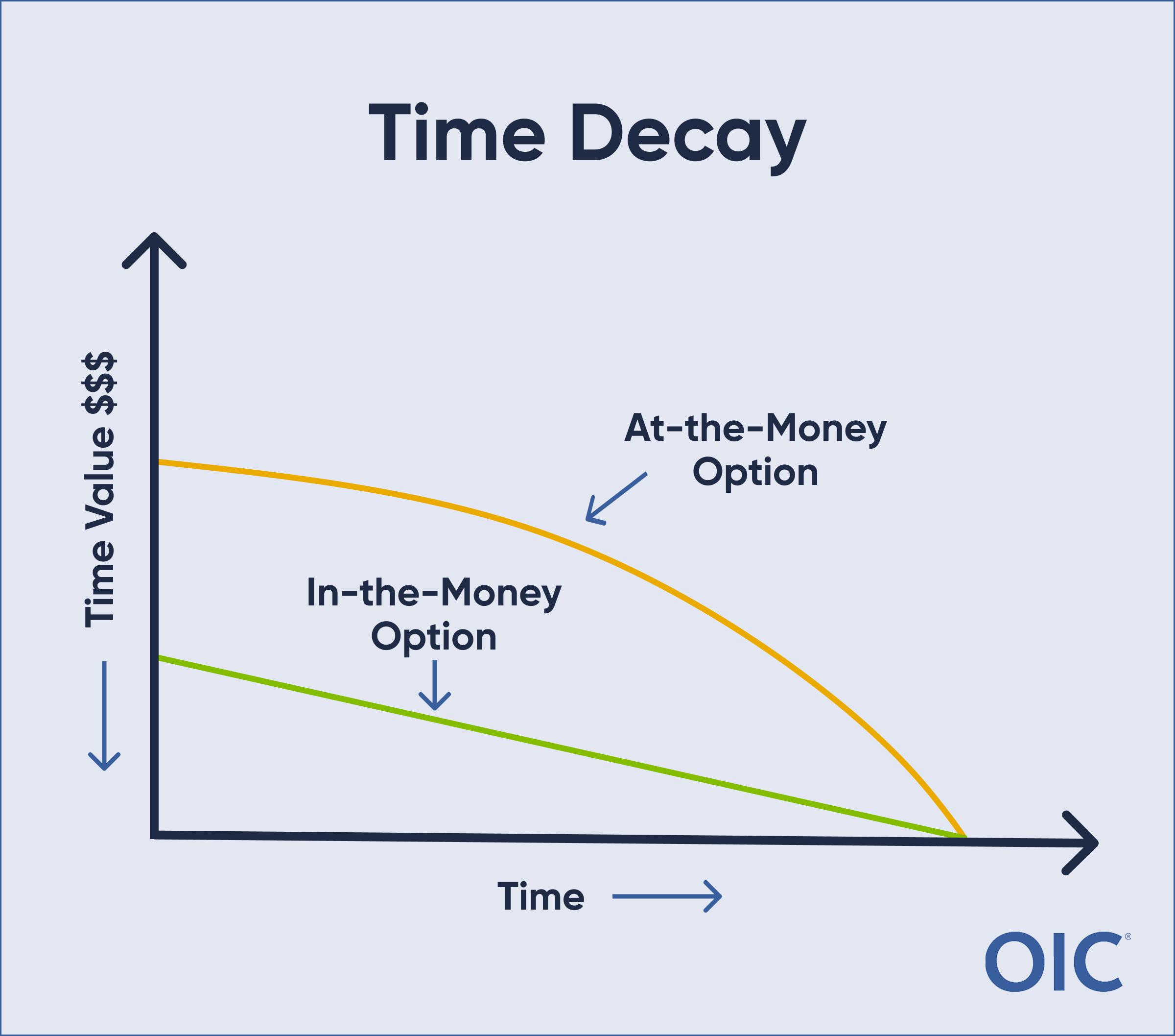 Theta Time Decay Graph
