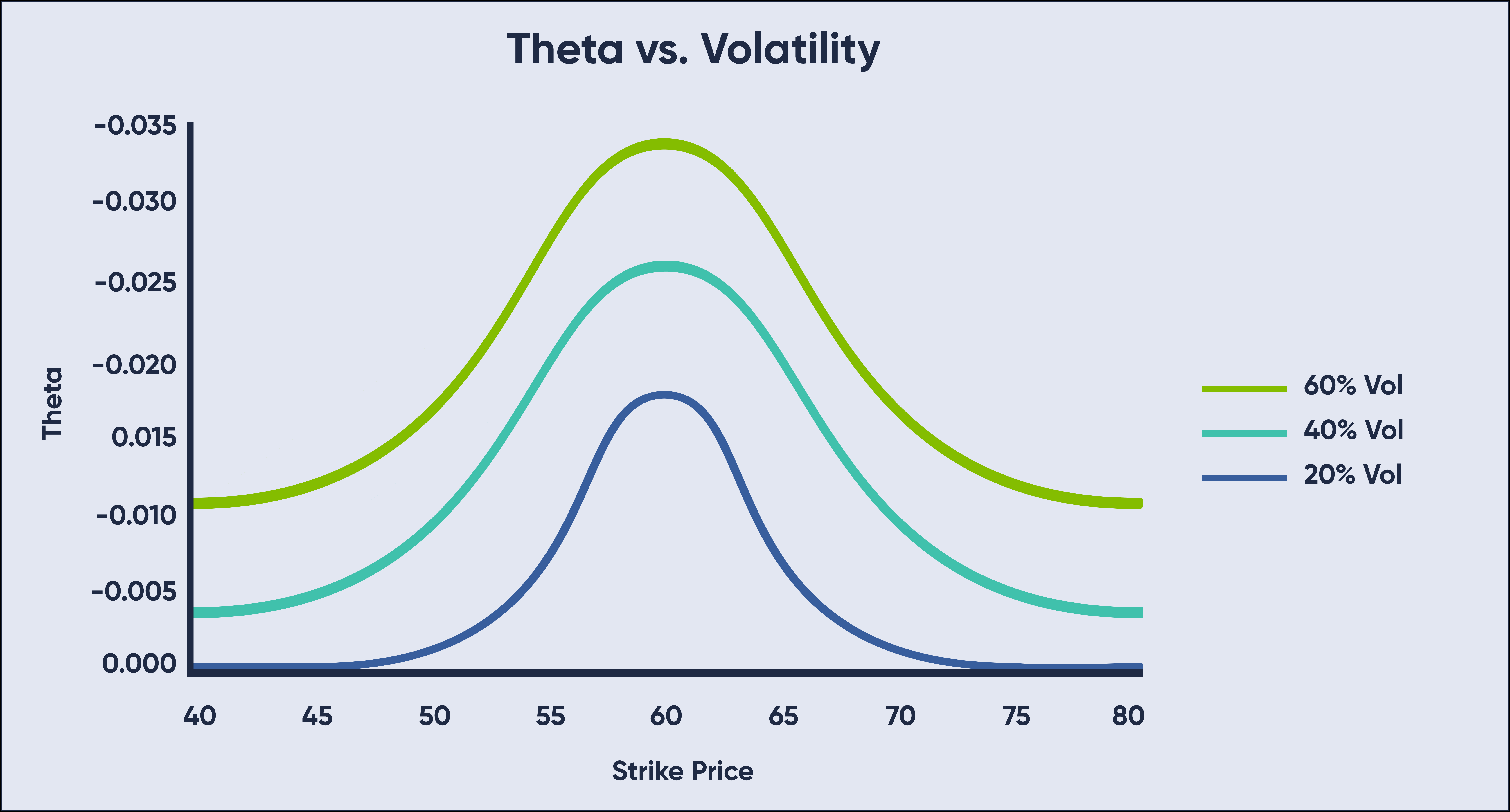 Theta vs Volatility Graph